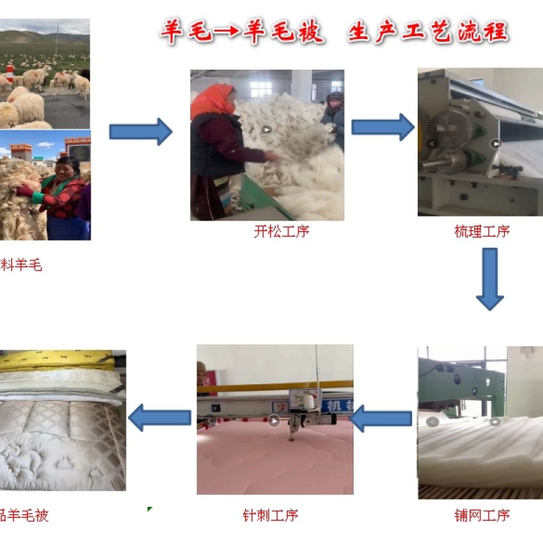 羊毛→羊毛被 生产工艺流程